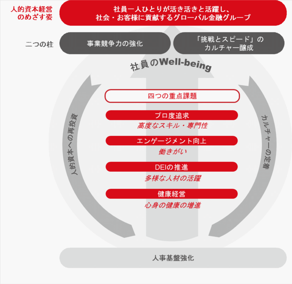 【図表1】MUFGの人的資本経営の取り組み